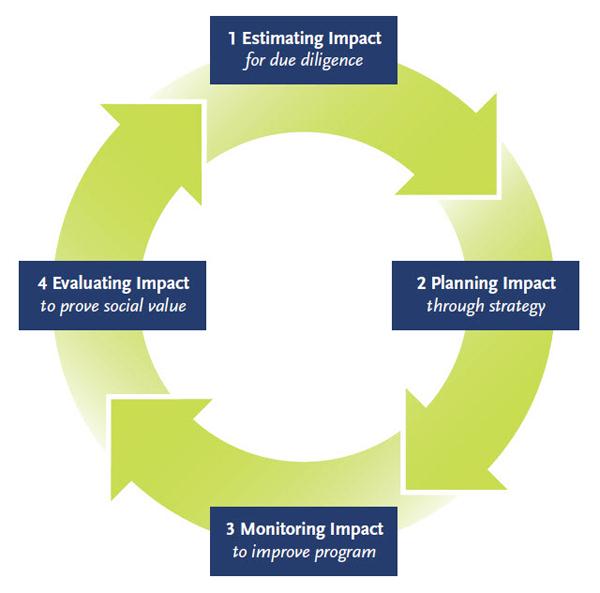 Measuring ⁣Impact ⁤and Adapting for Future Success