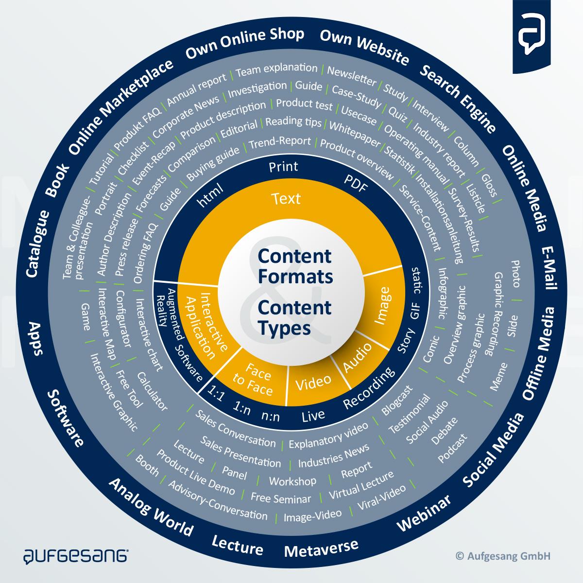 Choosing the Right Content Formats to Engage and Inspire