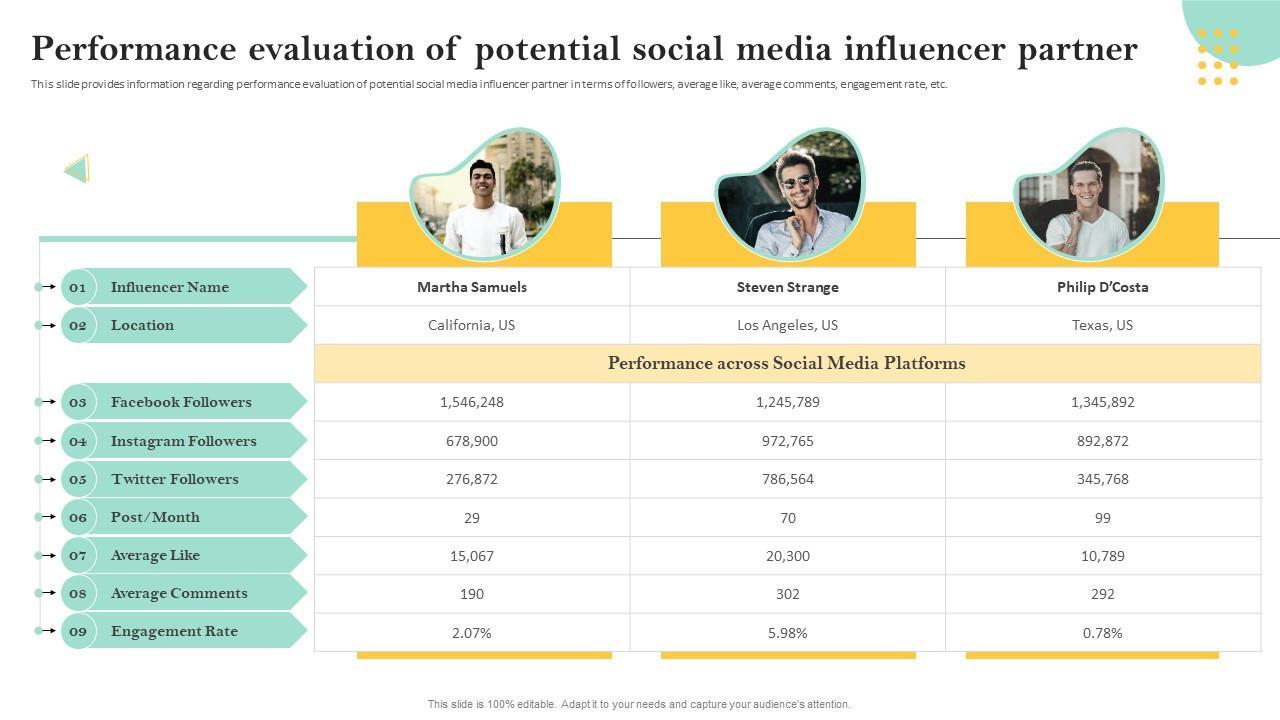 Private: How to Evaluate Influencer Performance