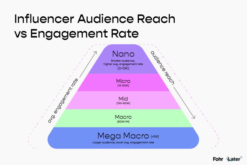 Private: Micro-Influencers vs. Macro-Influencers