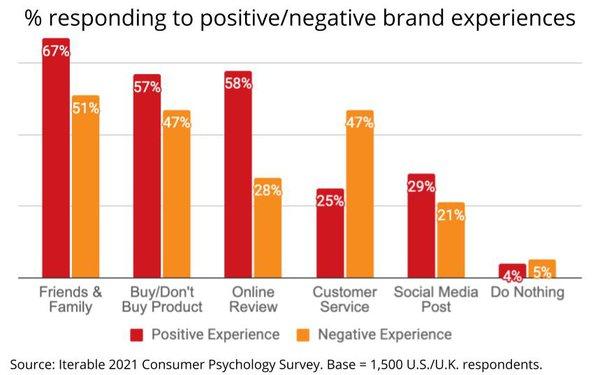 How to Handle Negative Influencer Experiences