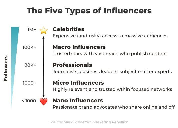 Navigating the Spectrum: A Guide to Influencer Types