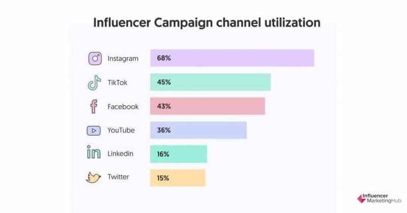 Mastering Influencer Channels: Crafting Campaign Messages