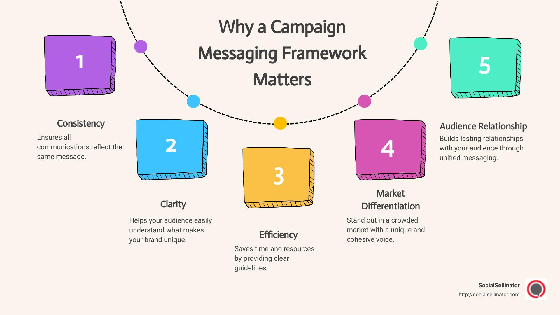 Mastering Campaign Messaging: Influencer Insights Unleashed