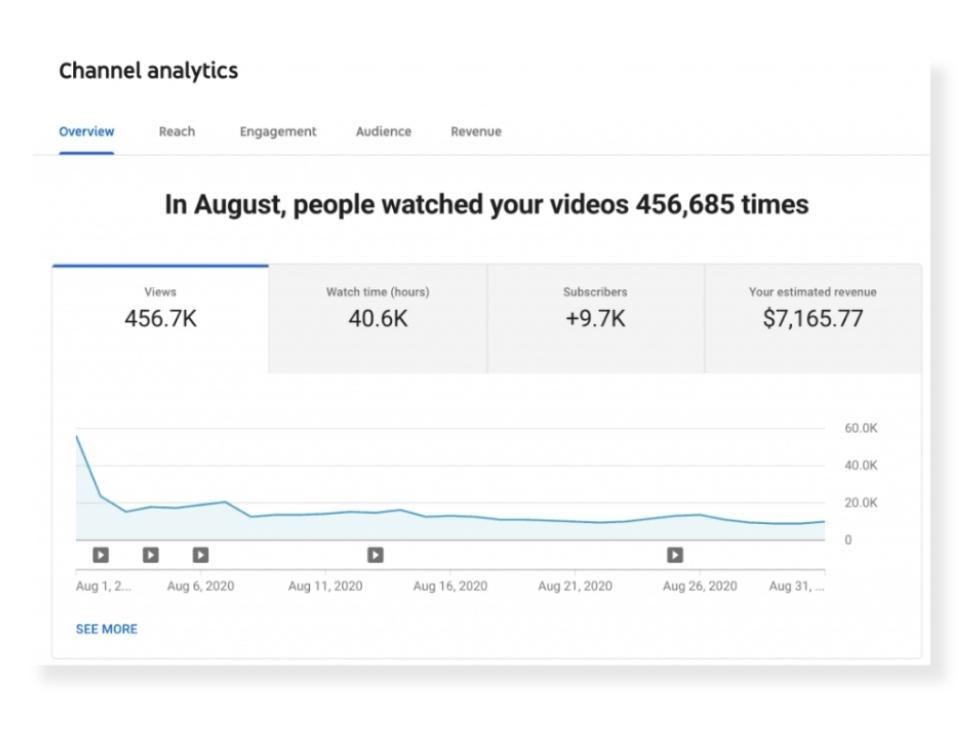 Unlocking Success: A Guide to YouTube Analytics for Influencers