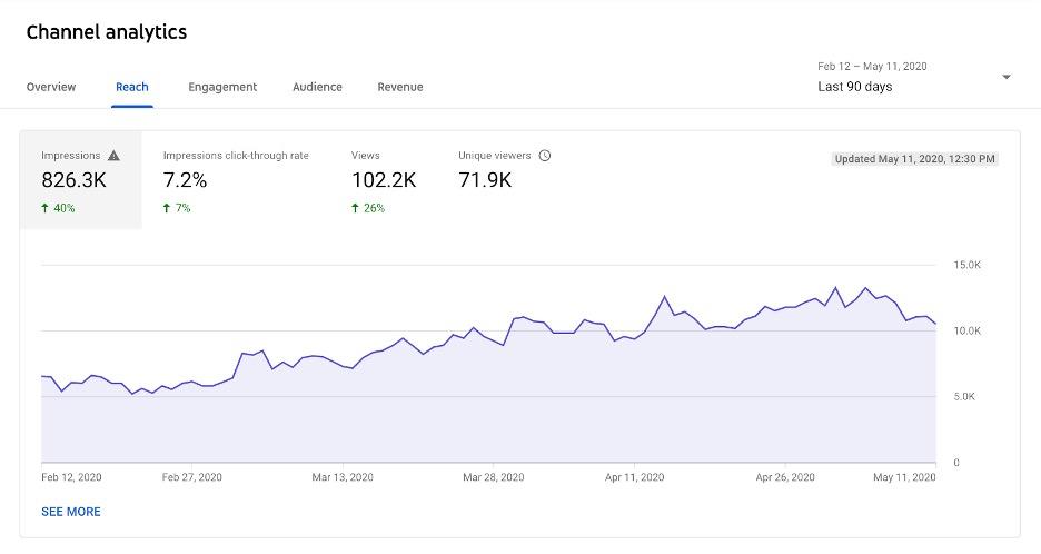 Decoding YouTube Analytics: The Key to Influencer Success