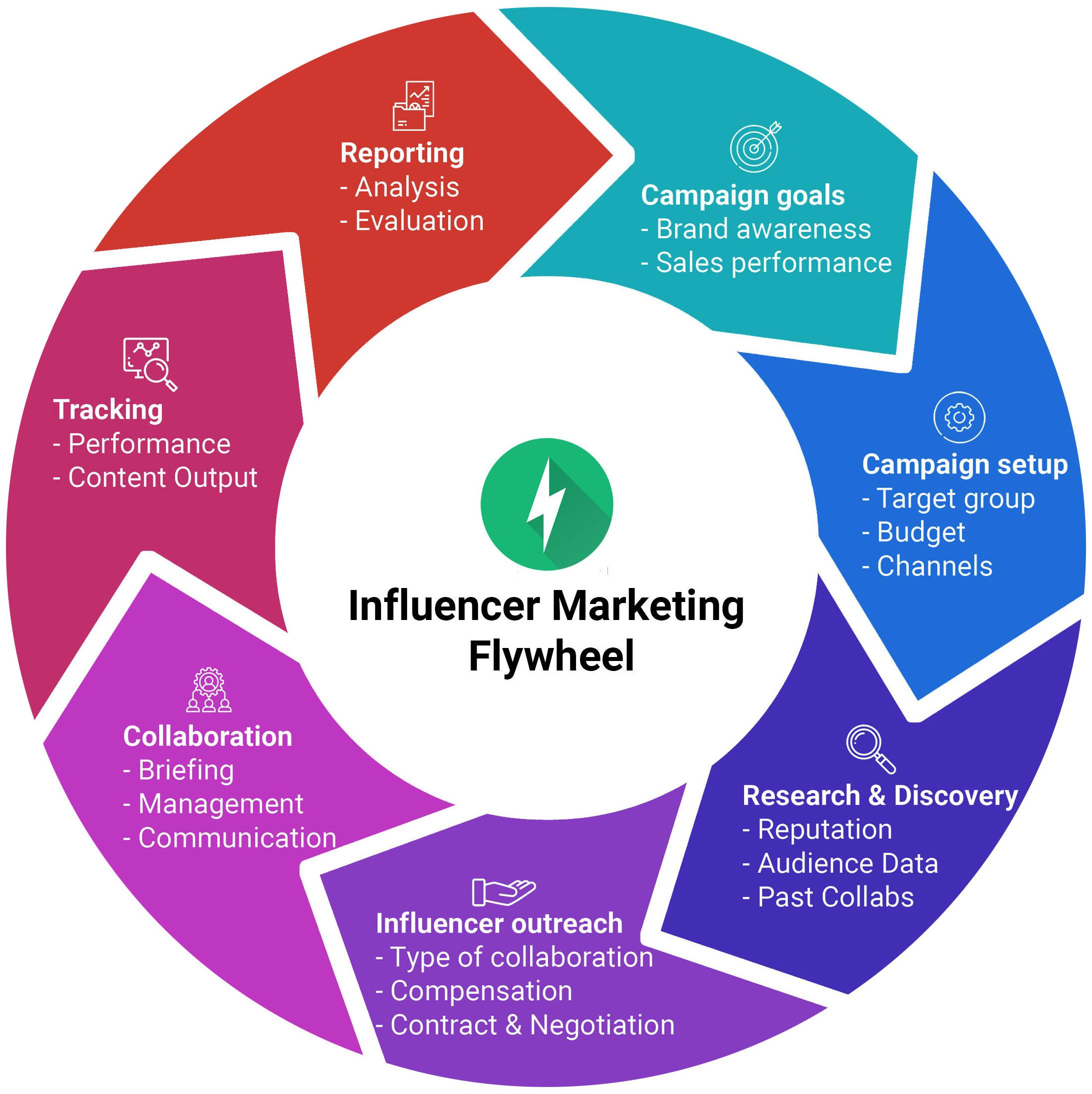 Mastering Impact: Influencer Strategies for Campaign Messaging