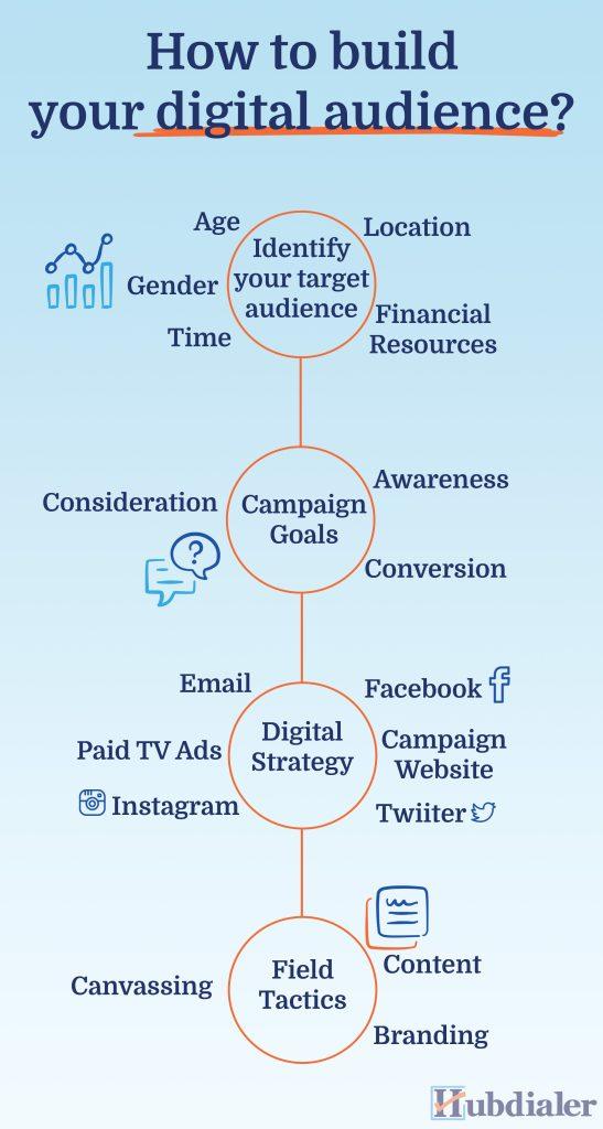 Understanding the‍ Foundations of Effective Campaigns