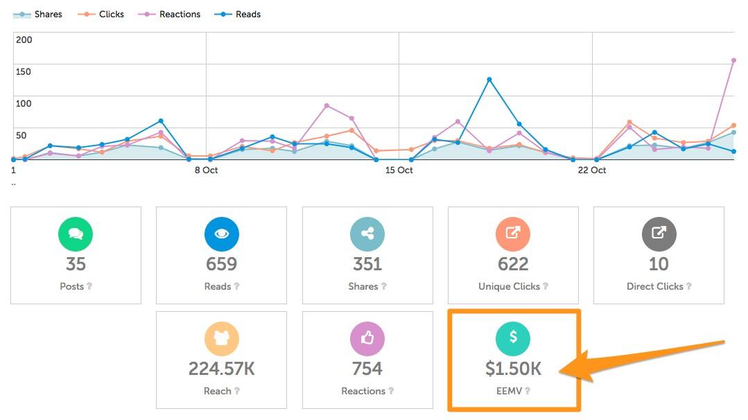 measuring Impact: Analyzing Influencer Performance‌ and ROI