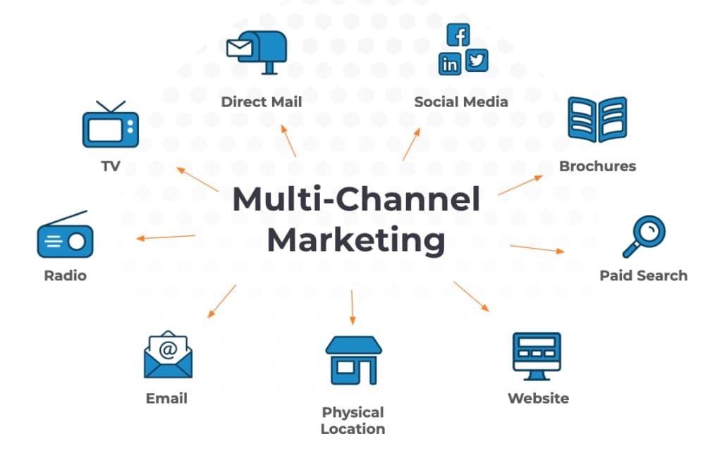 Engaging Your Audience ⁢through Multi-Channel Strategies