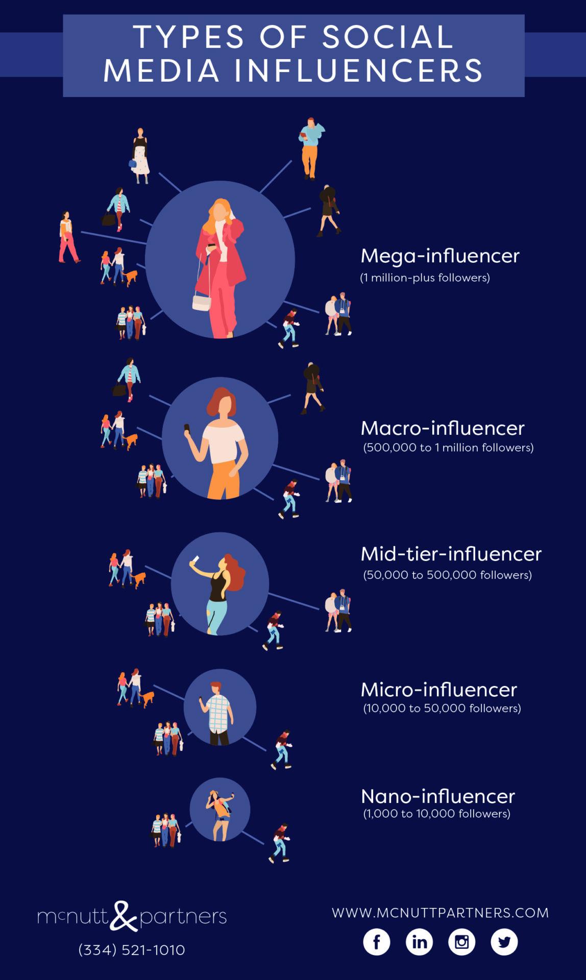 Exploring ​the Landscape of Influencer Categories