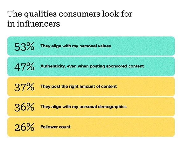 The Rise of Authenticity in Influencer Marketing