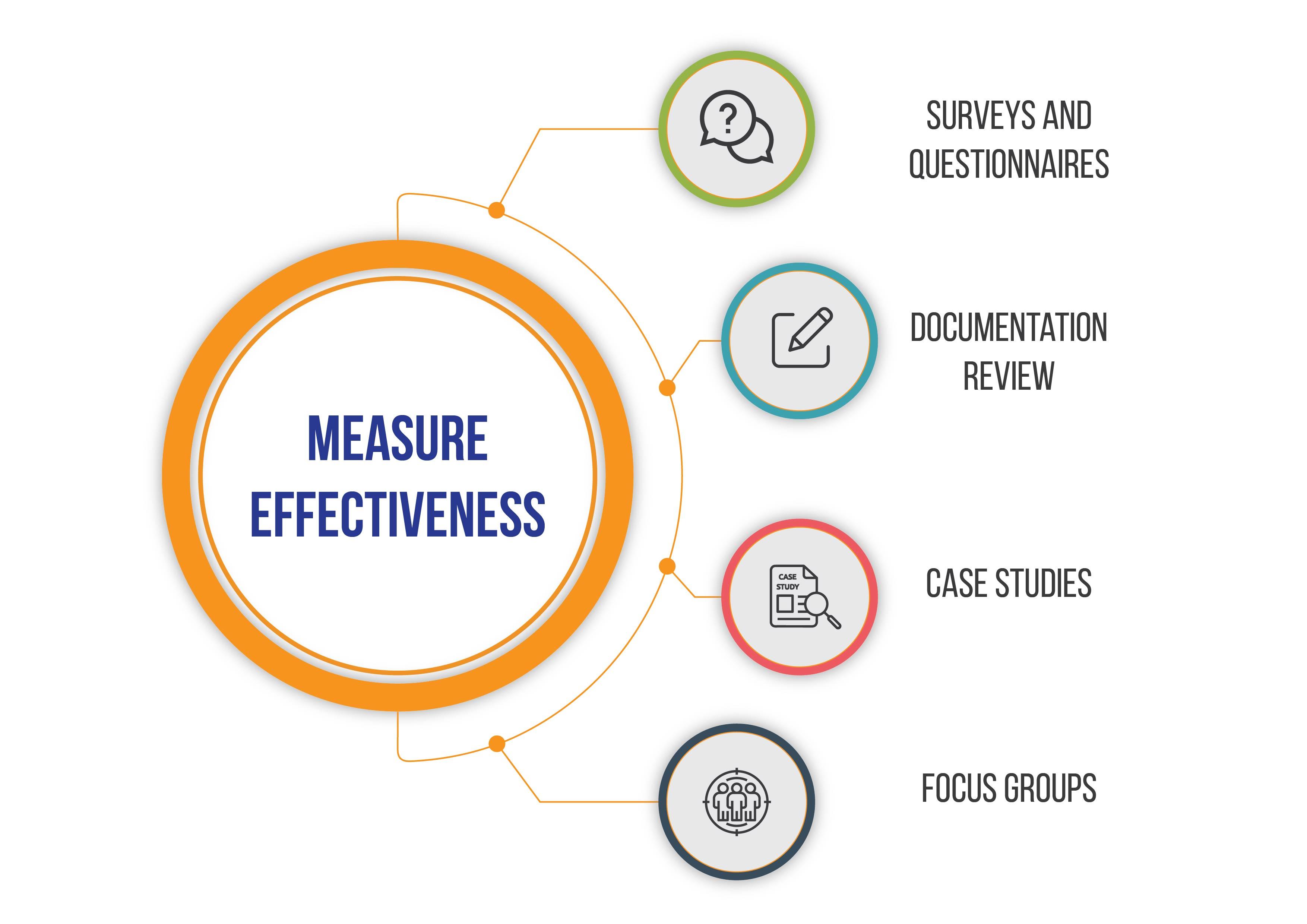 Measuring Effectiveness and Adjusting Your Approach