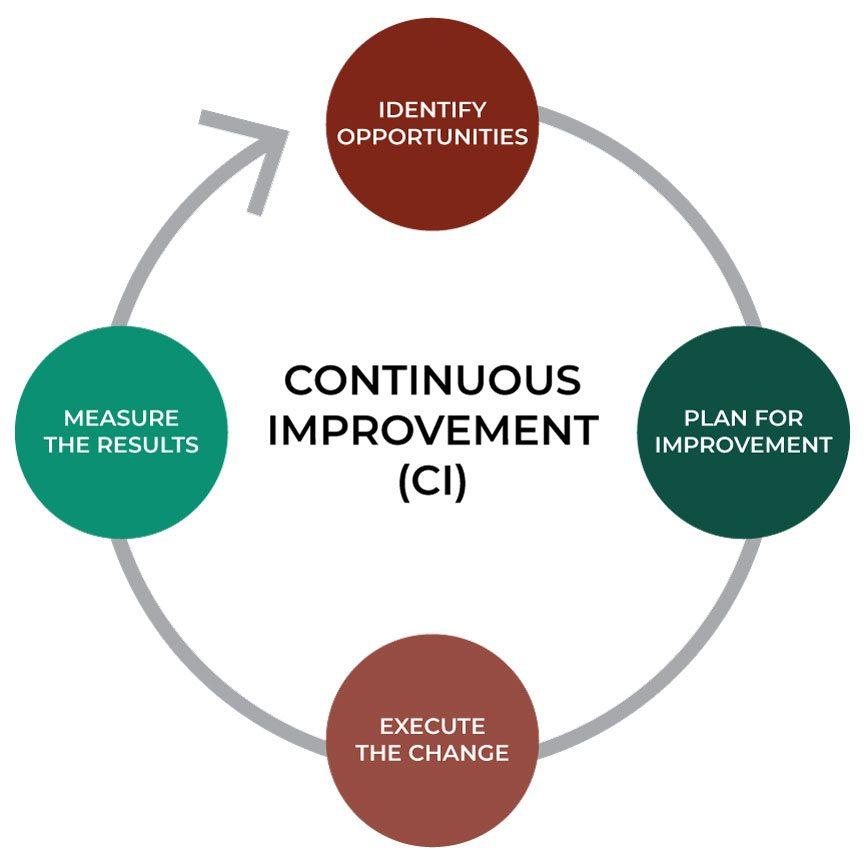 Implementing Continuous Improvement⁣ Strategies for Lasting Impact